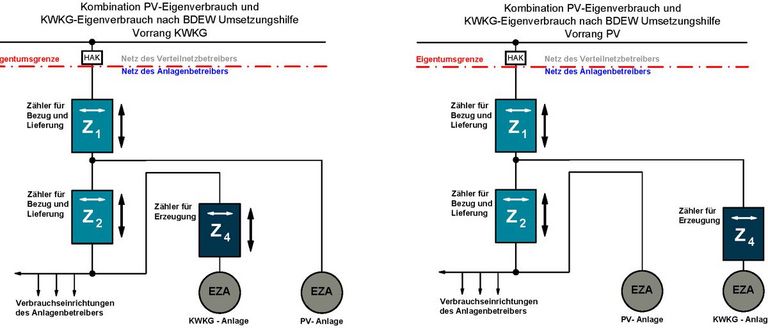 Messkonzept 7 - Kombination PV- und KWKG Eigenverbrauch