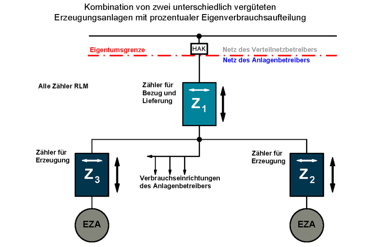 Messkonzepte  EWE NETZ GmbH