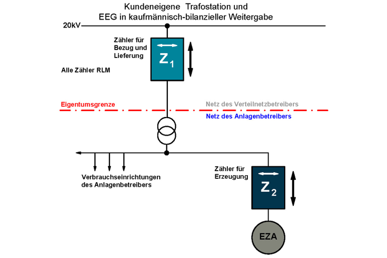 Messkonzepte  EWE NETZ GmbH