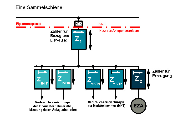 Messkonzepte  EWE NETZ GmbH