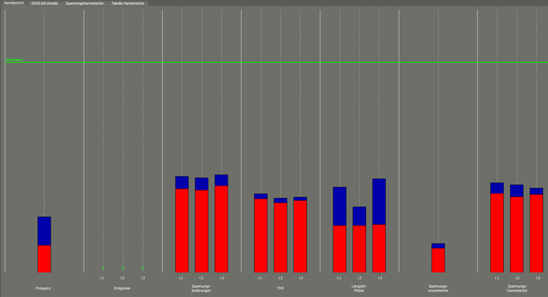Auswertung einer Spannungsqualitätsmessung nach EN 50160